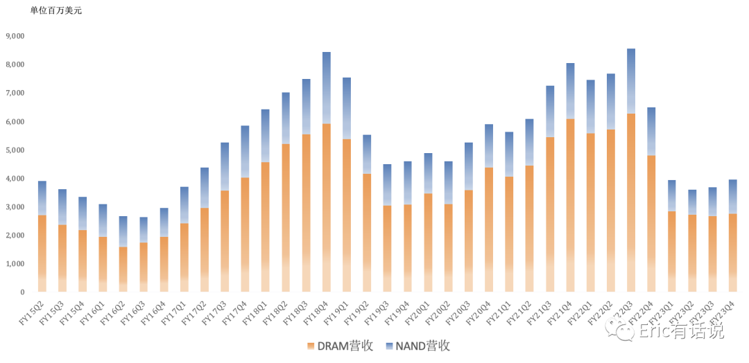 美光FY23Q4财报一览：笔电需求回暖，2024Q2毛利率转正