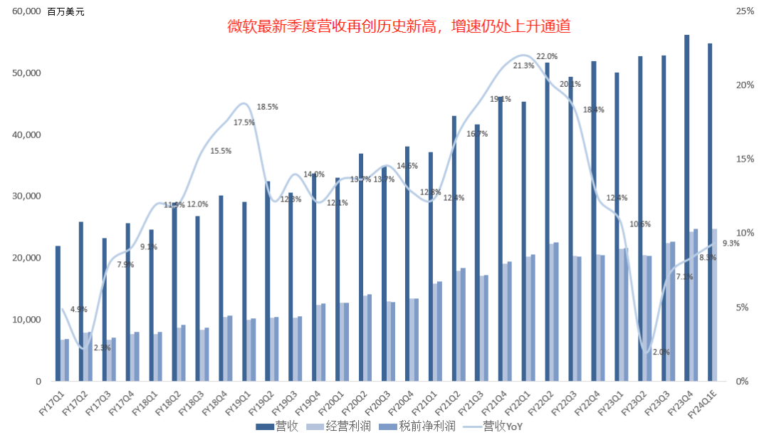 微软最新财报一览：不要急，AI明年放量