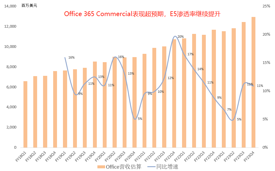 微软最新财报一览：不要急，AI明年放量