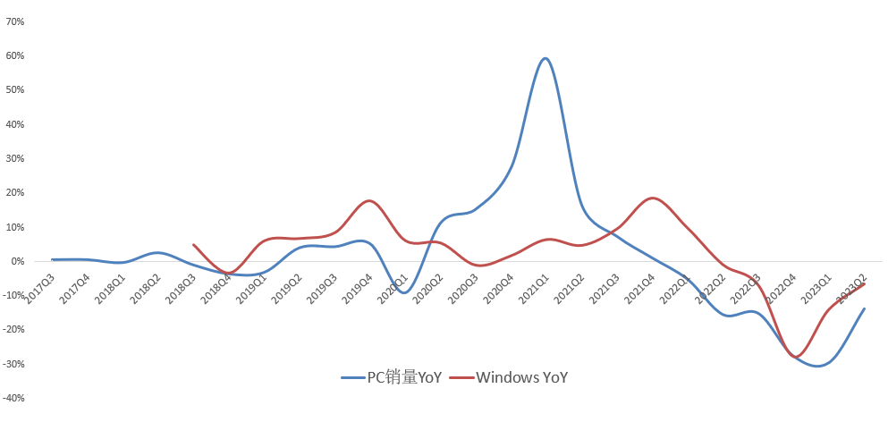 微软最新财报一览：不要急，AI明年放量