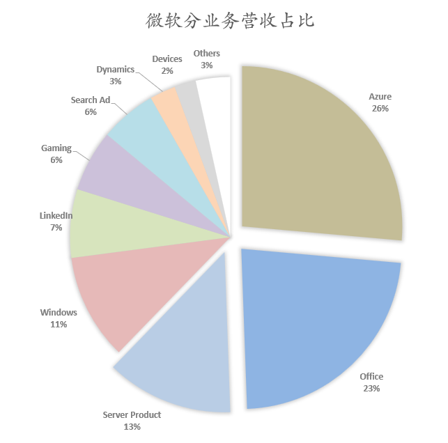 微软最新财报一览：不要急，AI明年放量
