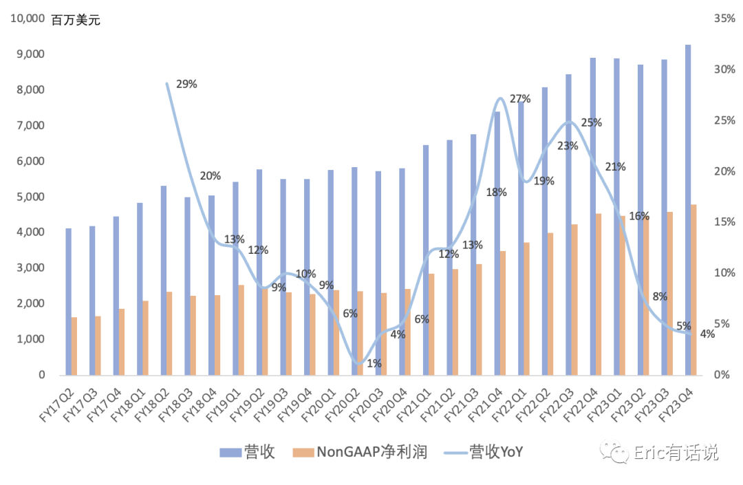 博通FY23Q4财报一览：AI增速略不及预期，VMware未来全面SaaS化