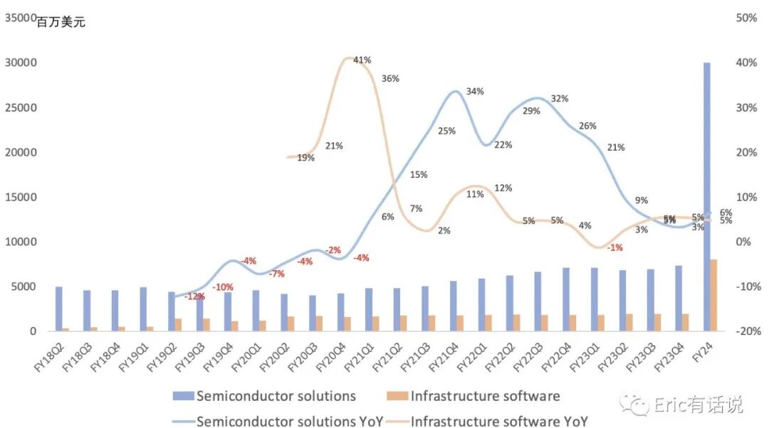 博通FY23Q4财报一览：AI增速略不及预期，VMware未来全面SaaS化
