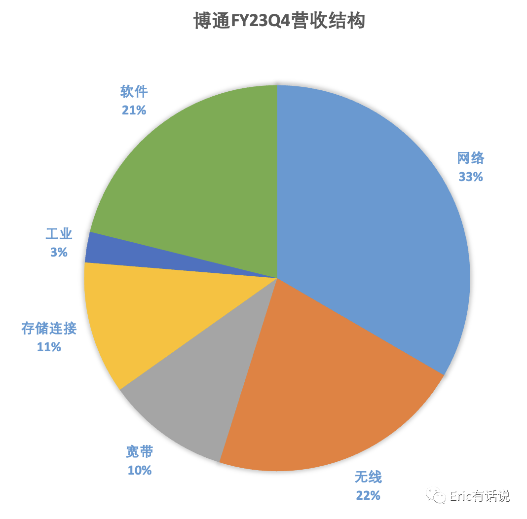 博通FY23Q4财报一览：AI增速略不及预期，VMware未来全面SaaS化