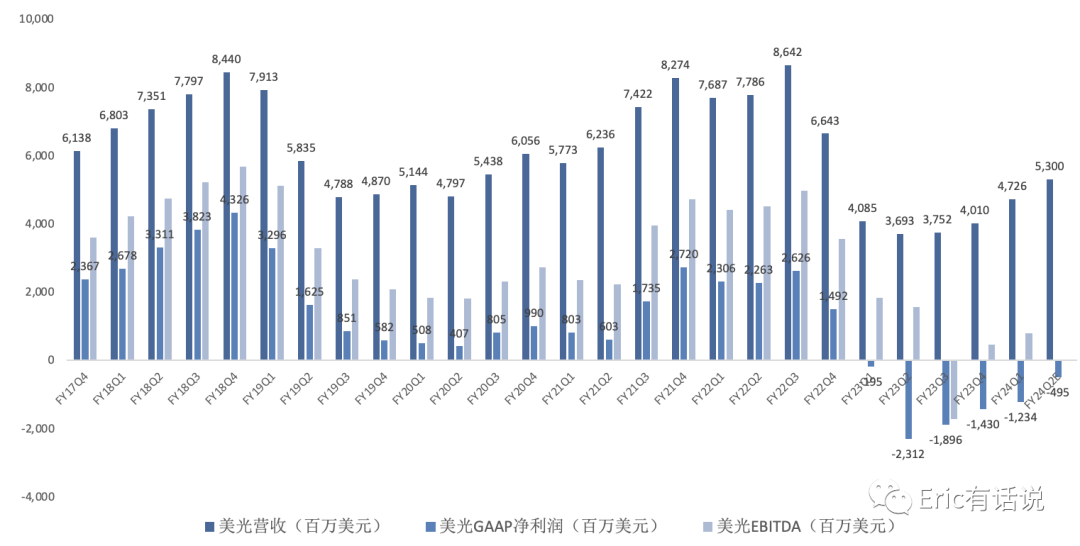 美光FY24Q1财报一览：价格上涨将带动毛利率持续走高