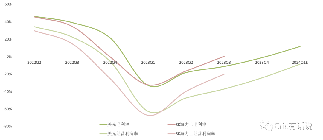 美光FY24Q1财报一览：价格上涨将带动毛利率持续走高