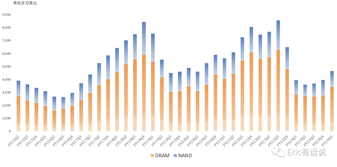 美光FY24Q1财报一览：价格上涨将带动毛利率持续走高