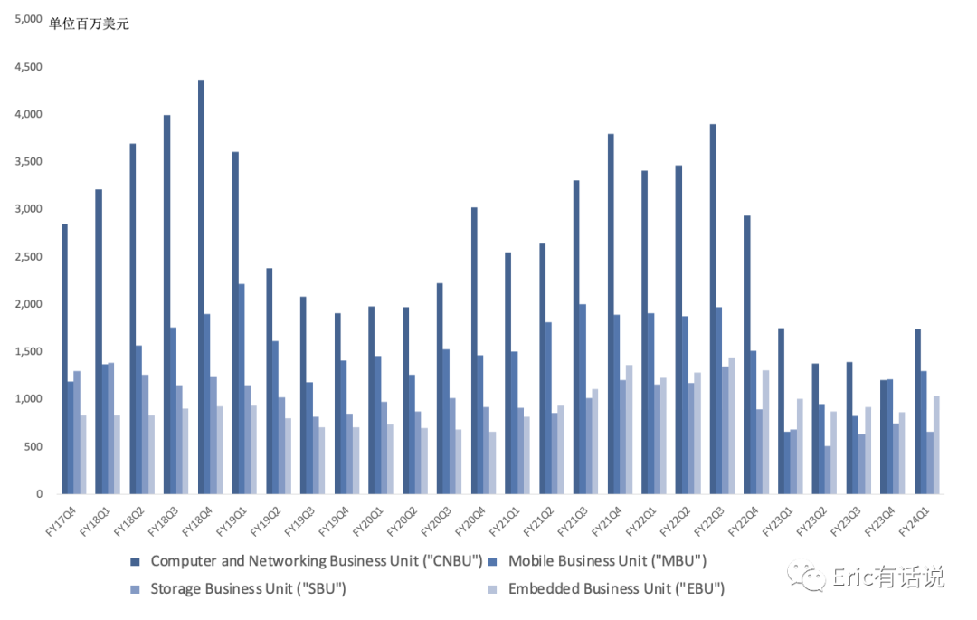 美光FY24Q1财报一览：价格上涨将带动毛利率持续走高