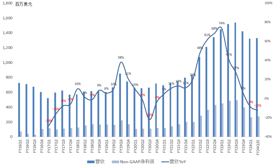 迈威尔FY24Q1财报会议纪要
