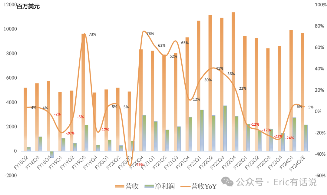 高通FY24Q1财报一览：中国安卓收入环比大增35%；再次延长苹果基带供应协议
