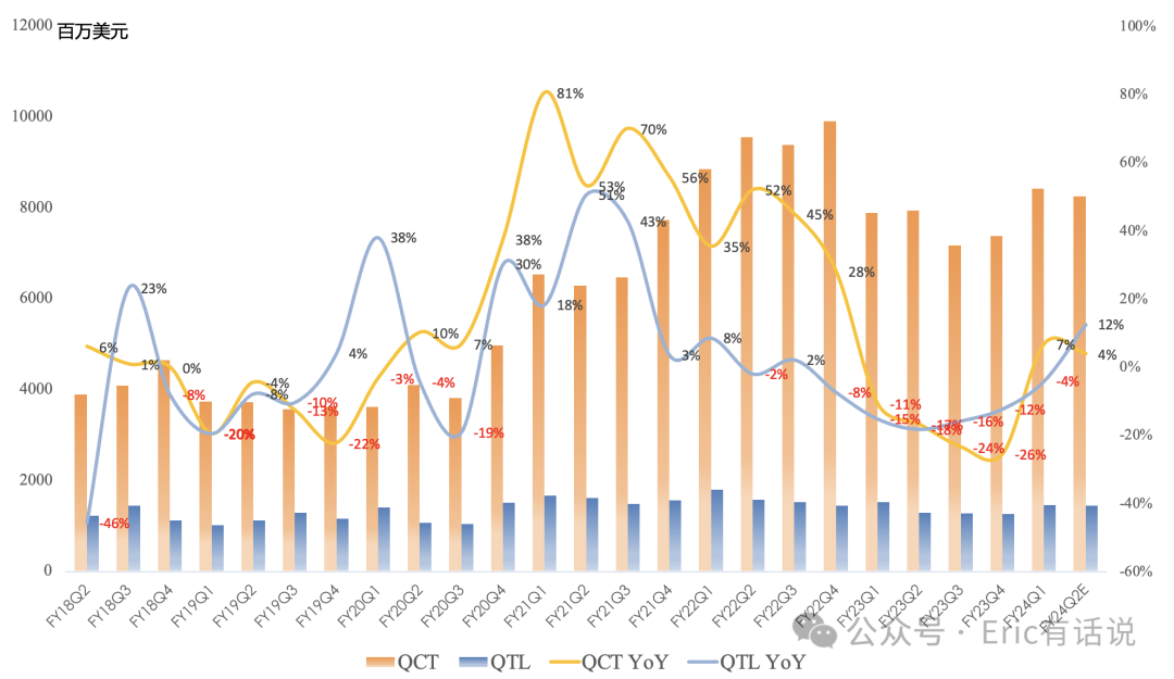 高通FY24Q1财报一览：中国安卓收入环比大增35%；再次延长苹果基带供应协议