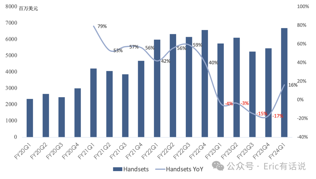 高通FY24Q1财报一览：中国安卓收入环比大增35%；再次延长苹果基带供应协议
