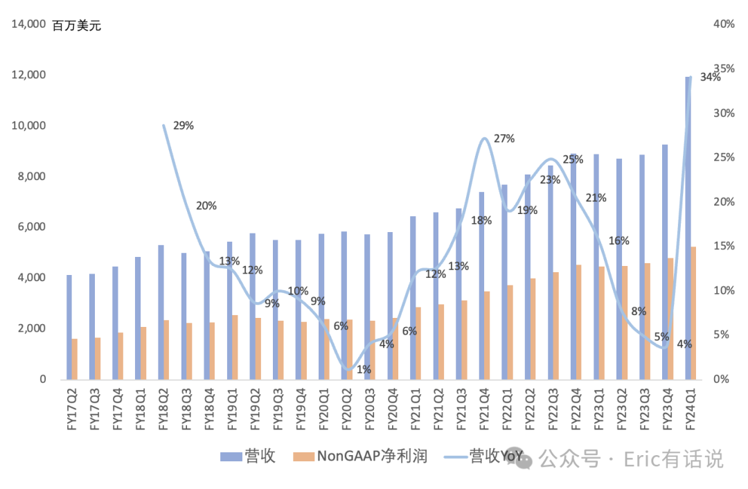 博通FY24Q1财报一览:AI、VMware业务向上,传统业务向下