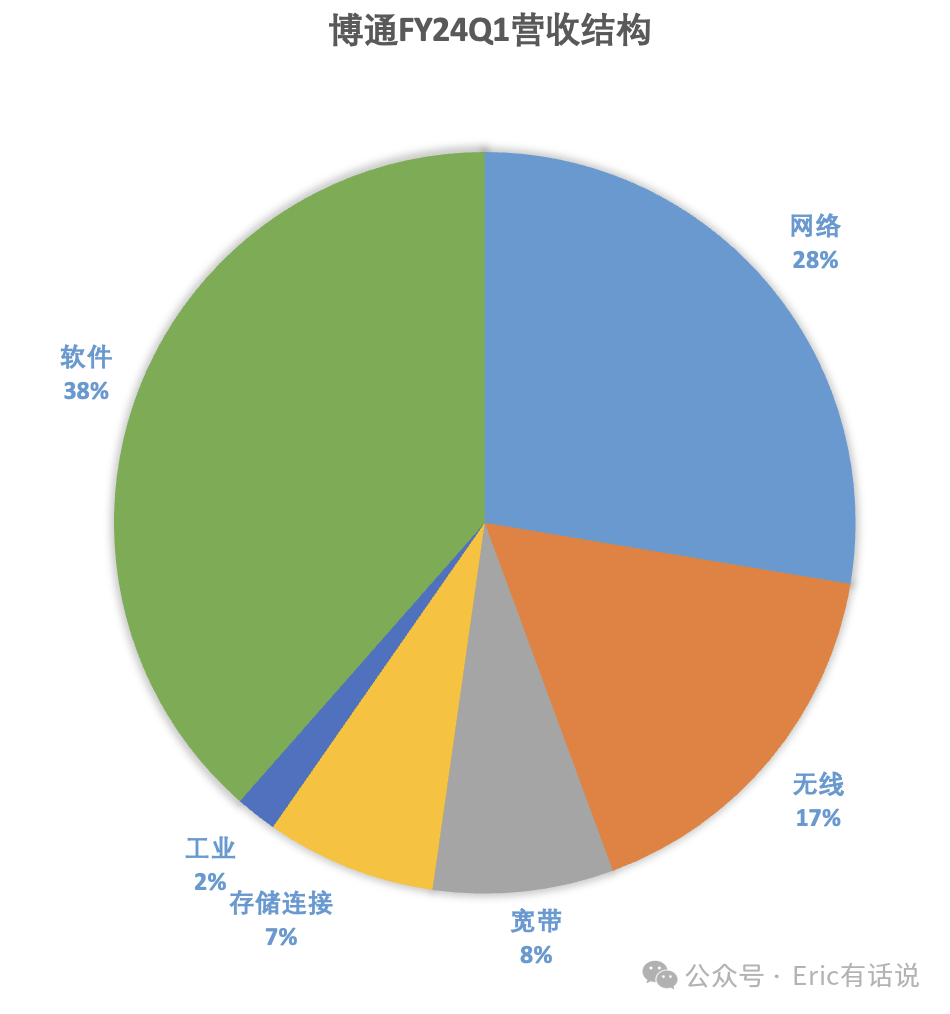 博通FY24Q1财报一览:AI、VMware业务向上,传统业务向下