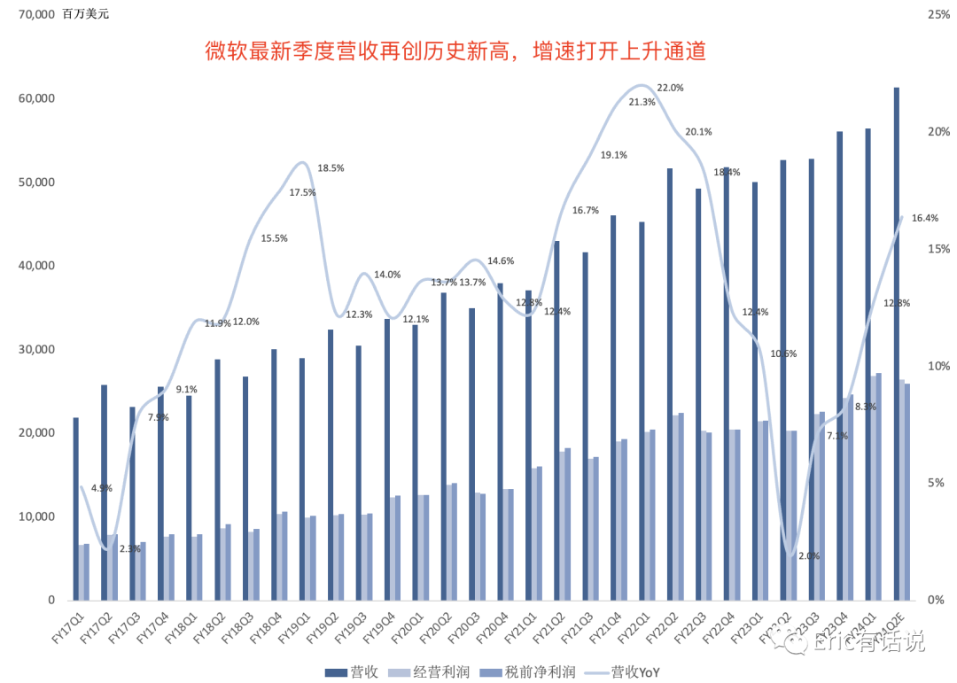 微软最新财报一览：Azure超预期，先于Office兑现AI业绩