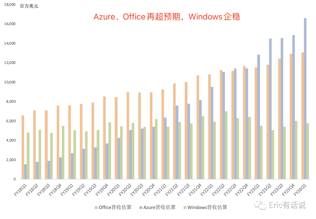 微软最新财报一览：Azure超预期，先于Office兑现AI业绩