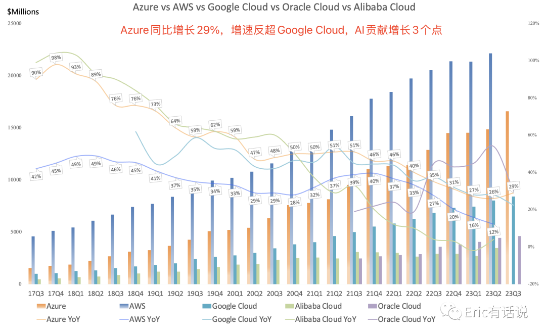 微软最新财报一览：Azure超预期，先于Office兑现AI业绩