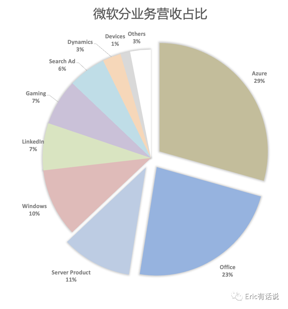 微软最新财报一览：Azure超预期，先于Office兑现AI业绩