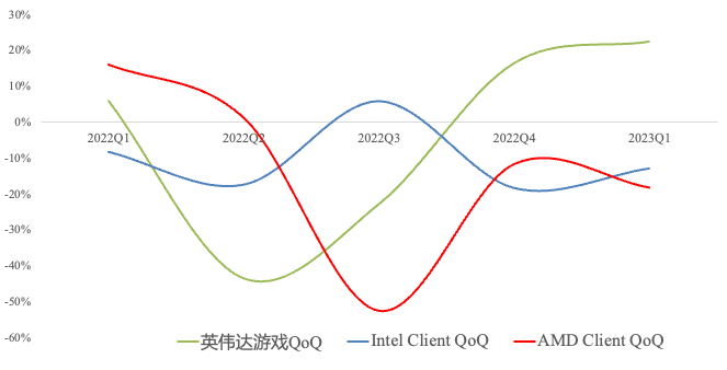 英伟达数据中心营收正式超越Intel