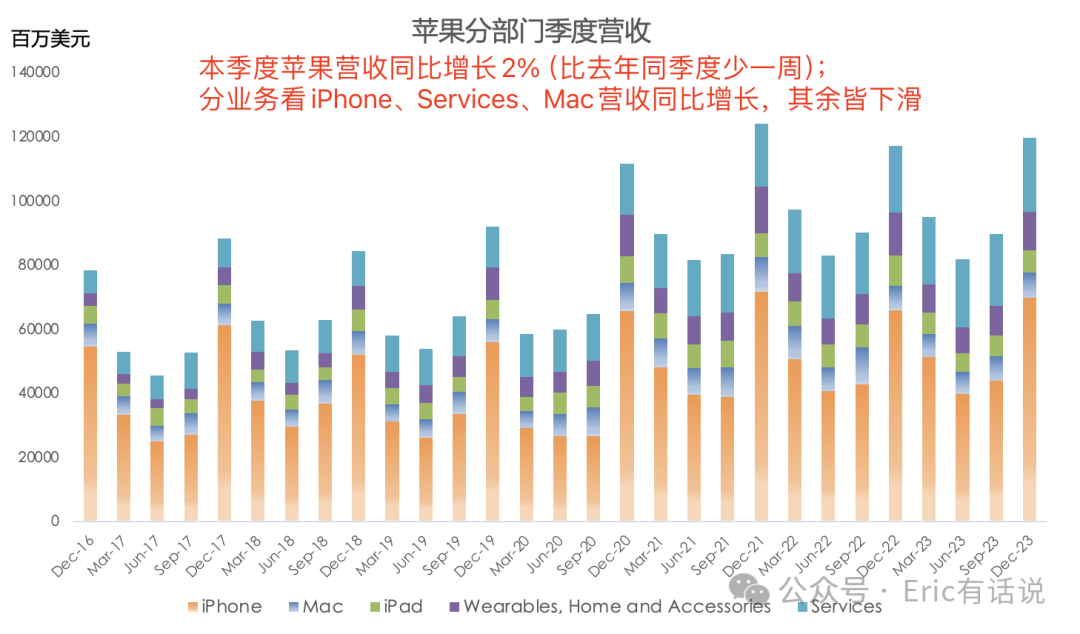 苹果最新财报一览：iPhone表现超预期；大中华区营收下滑，全球其他市场增长