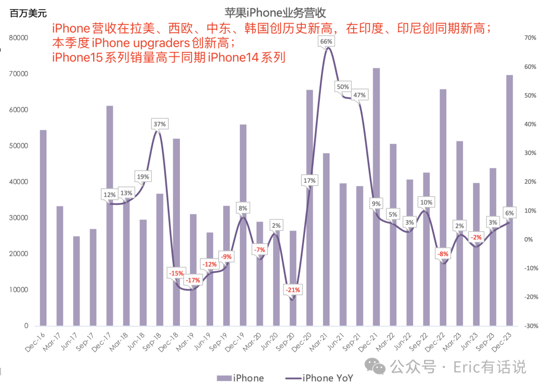 苹果最新财报一览：iPhone表现超预期；大中华区营收下滑，全球其他市场增长