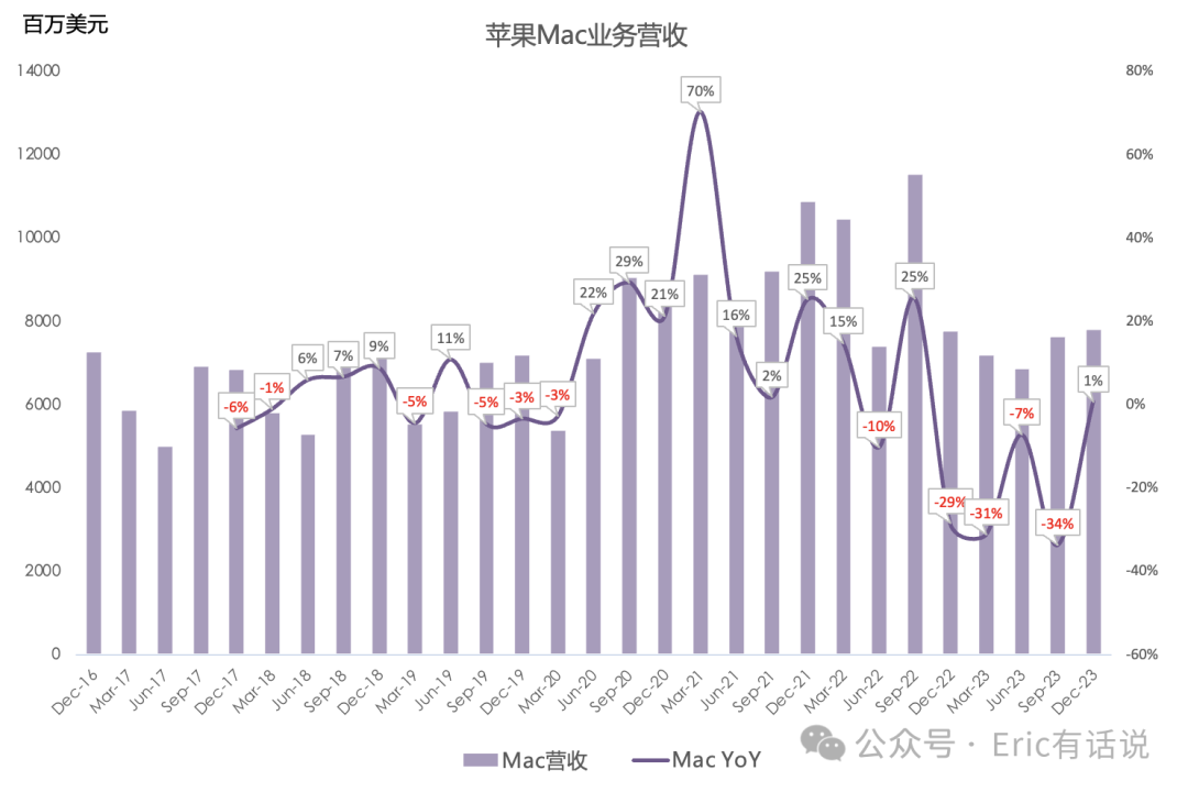 苹果最新财报一览：iPhone表现超预期；大中华区营收下滑，全球其他市场增长