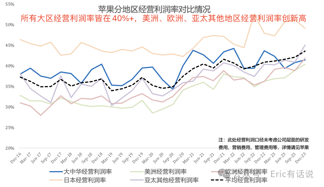 苹果最新财报一览：iPhone表现超预期；大中华区营收下滑，全球其他市场增长
