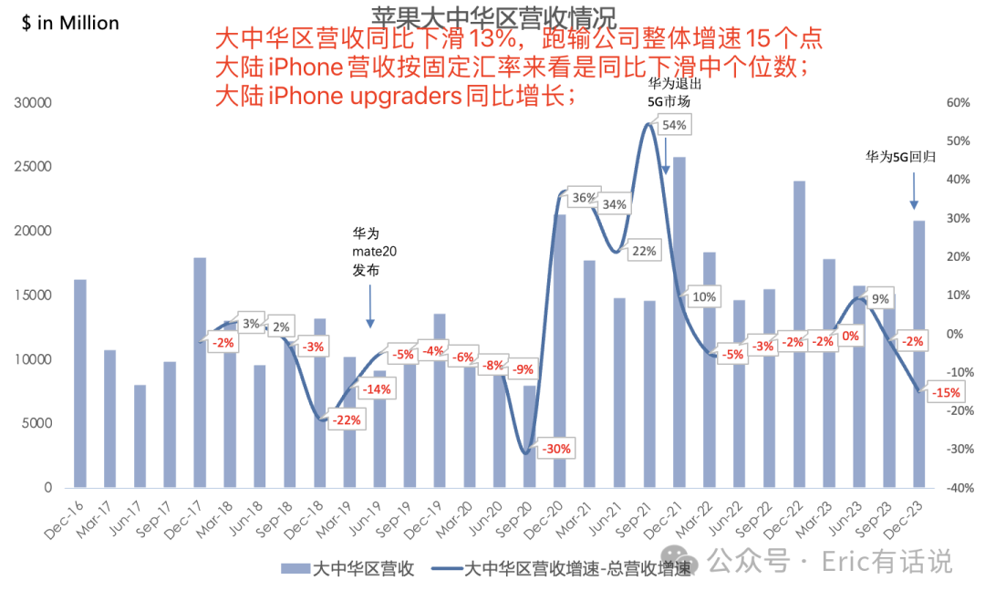 苹果最新财报一览：iPhone表现超预期；大中华区营收下滑，全球其他市场增长