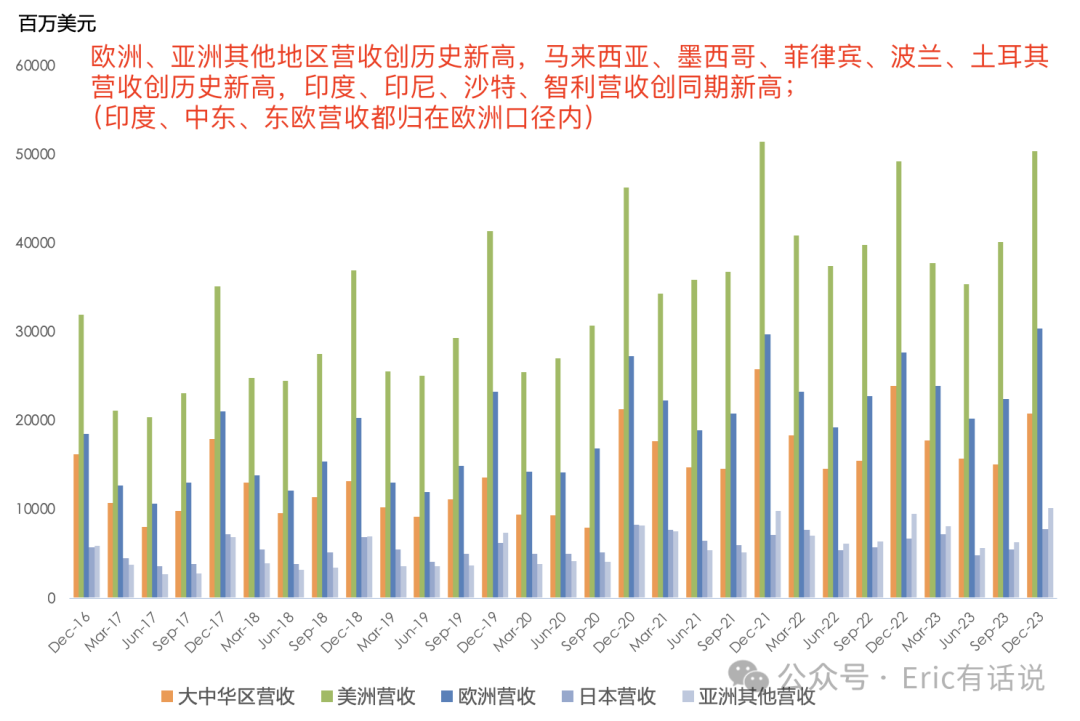 苹果最新财报一览：iPhone表现超预期；大中华区营收下滑，全球其他市场增长