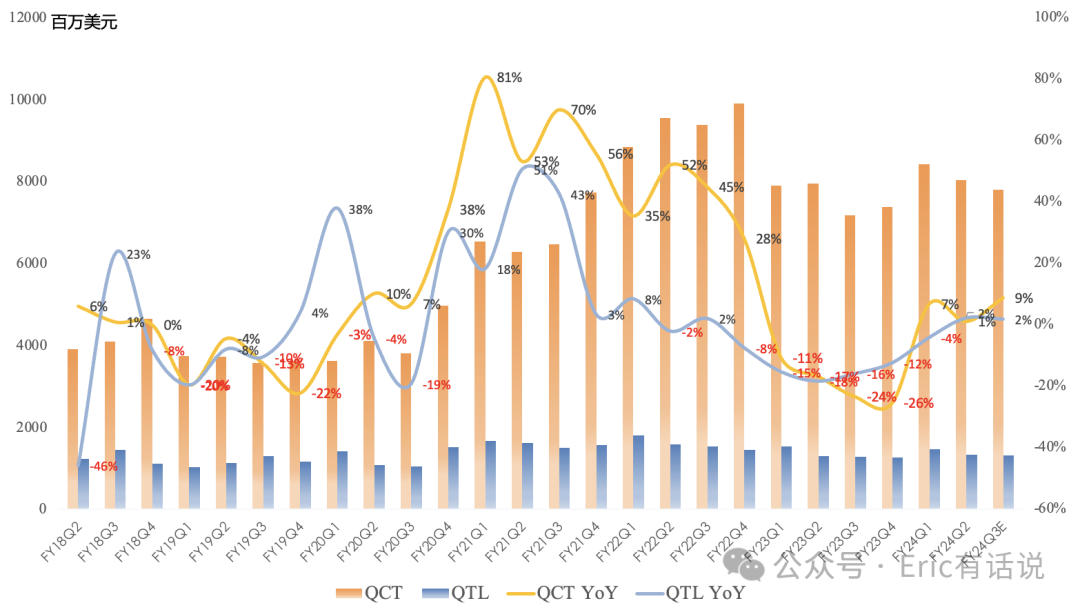 高通FY24Q2财报一览:国产安卓高端机增长强劲;汽车营收连续3个季度创新高