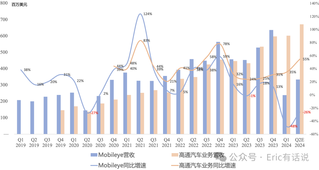 高通FY24Q2财报一览:国产安卓高端机增长强劲;汽车营收连续3个季度创新高