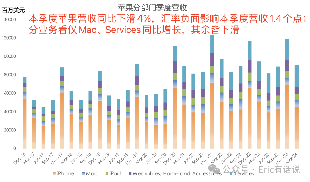 苹果FY24Q2财报一览：大中华区营收连续3个季度下滑；Services救主
