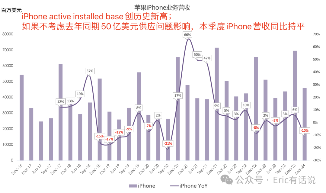 苹果FY24Q2财报一览：大中华区营收连续3个季度下滑；Services救主
