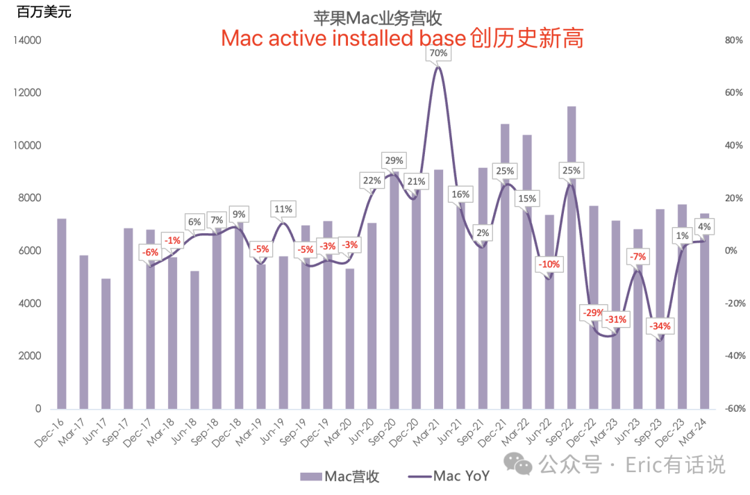 苹果FY24Q2财报一览：大中华区营收连续3个季度下滑；Services救主