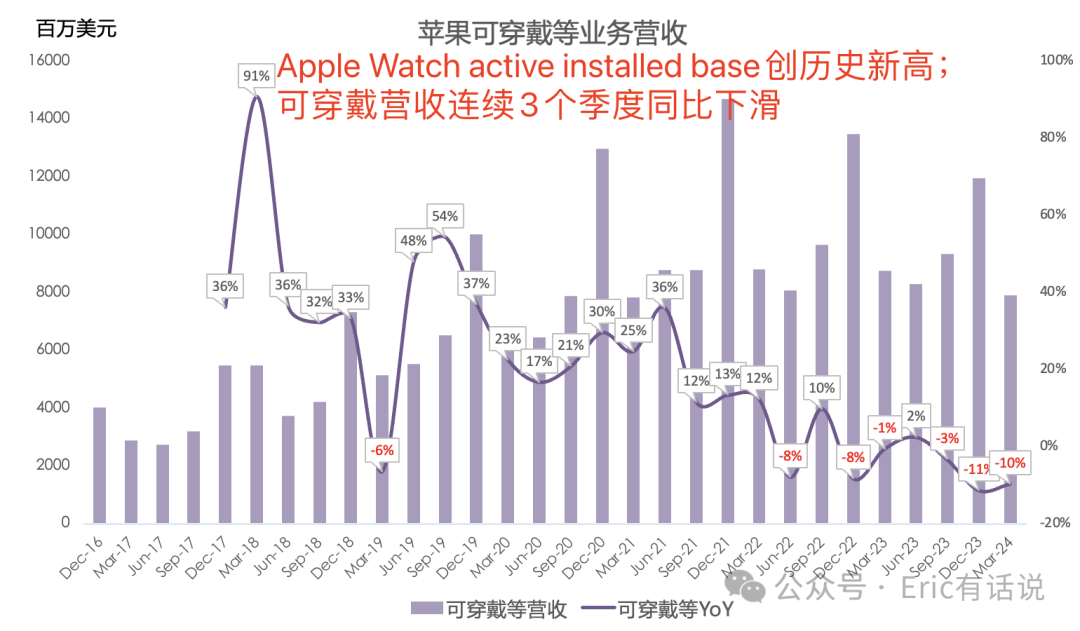 苹果FY24Q2财报一览：大中华区营收连续3个季度下滑；Services救主