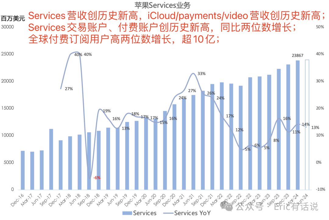 苹果FY24Q2财报一览：大中华区营收连续3个季度下滑；Services救主