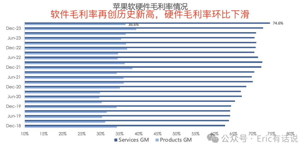 苹果FY24Q2财报一览：大中华区营收连续3个季度下滑；Services救主