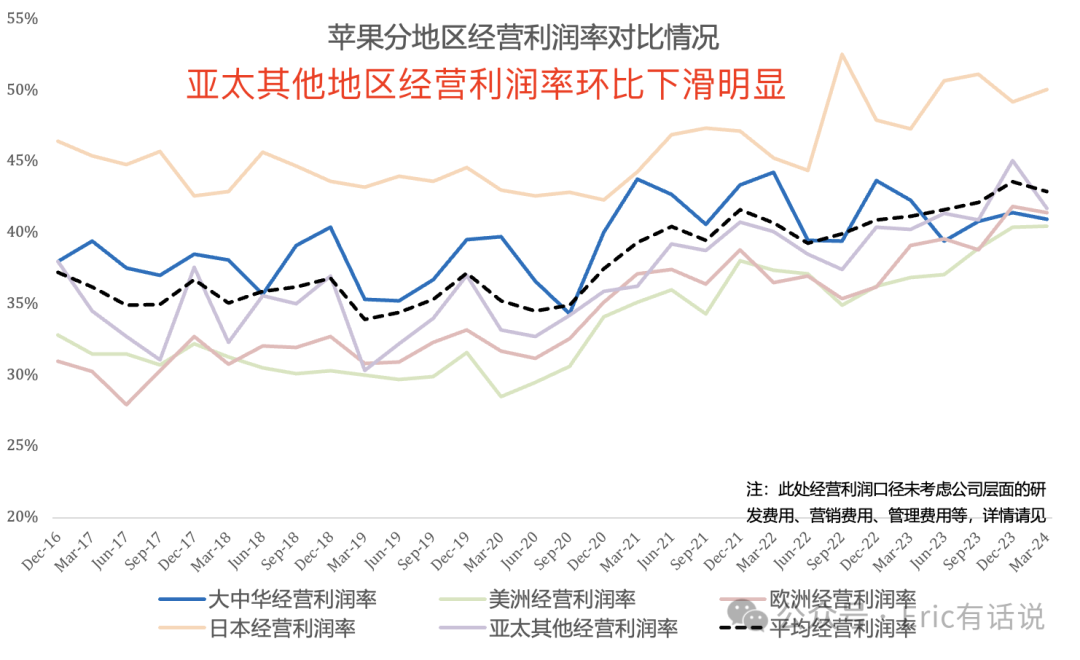 苹果FY24Q2财报一览：大中华区营收连续3个季度下滑；Services救主