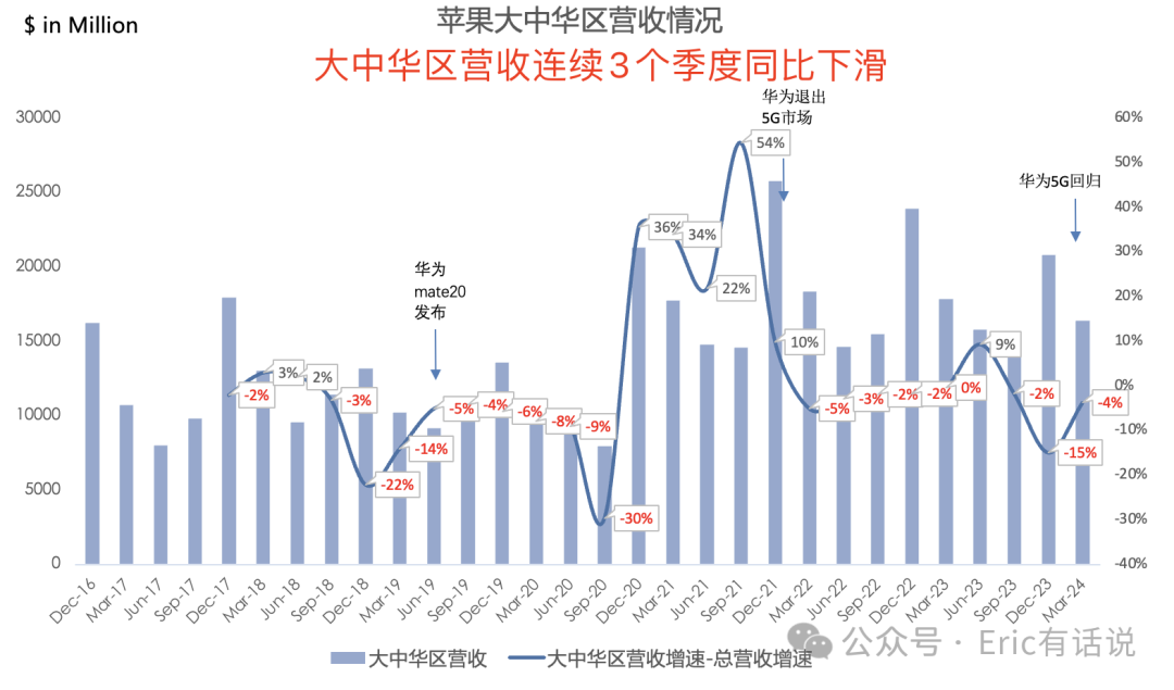 苹果FY24Q2财报一览：大中华区营收连续3个季度下滑；Services救主