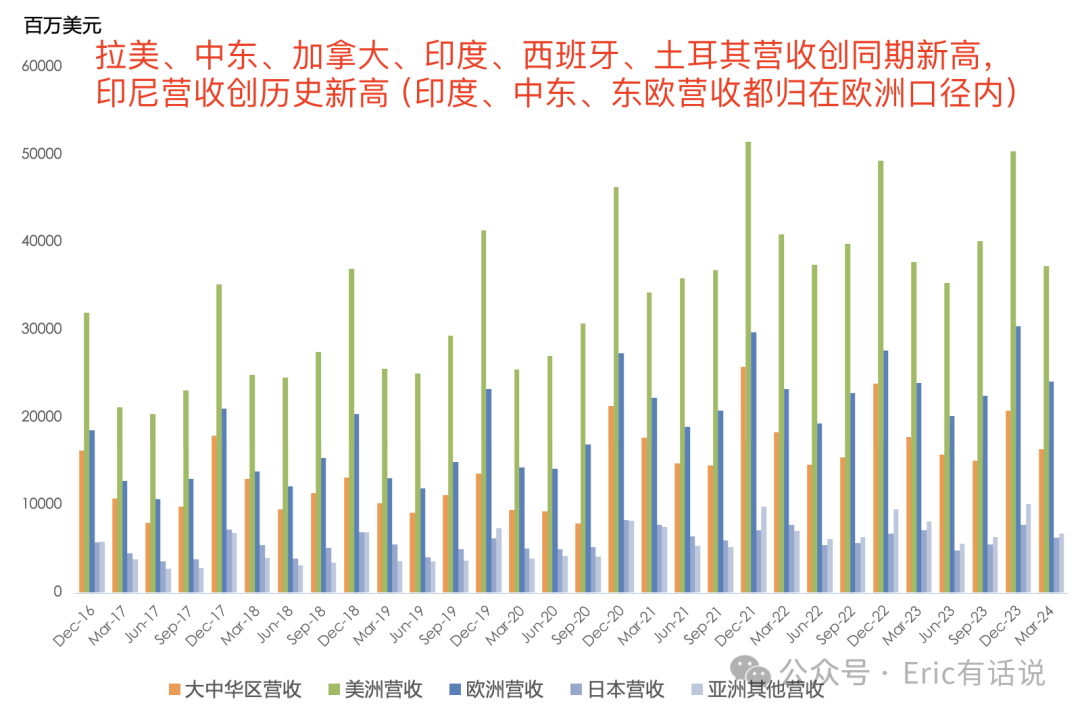 苹果FY24Q2财报一览：大中华区营收连续3个季度下滑；Services救主