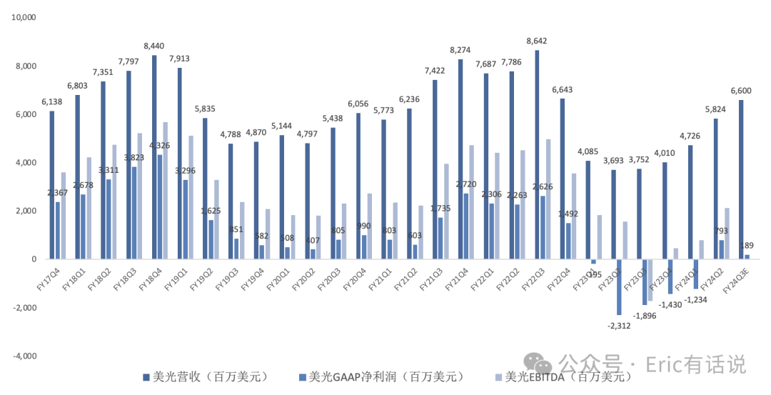 美光FY24Q2财报一览：AI助力存储开启上行周期
