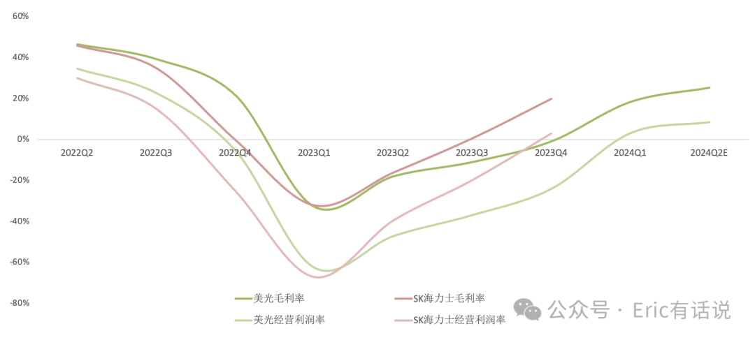 美光FY24Q2财报一览：AI助力存储开启上行周期