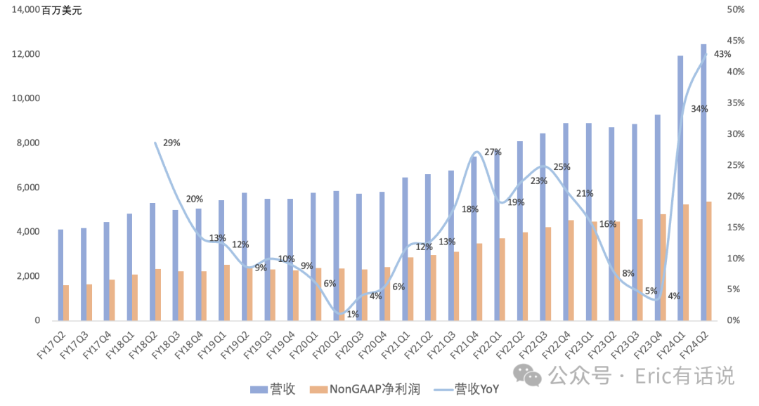 博通FY24Q2财报一览：AI业务网络芯片增长明显，传统业务触底