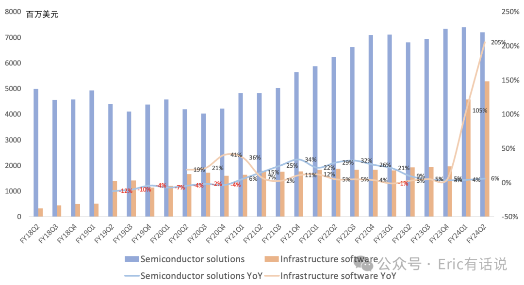 博通FY24Q2财报一览：AI业务网络芯片增长明显，传统业务触底