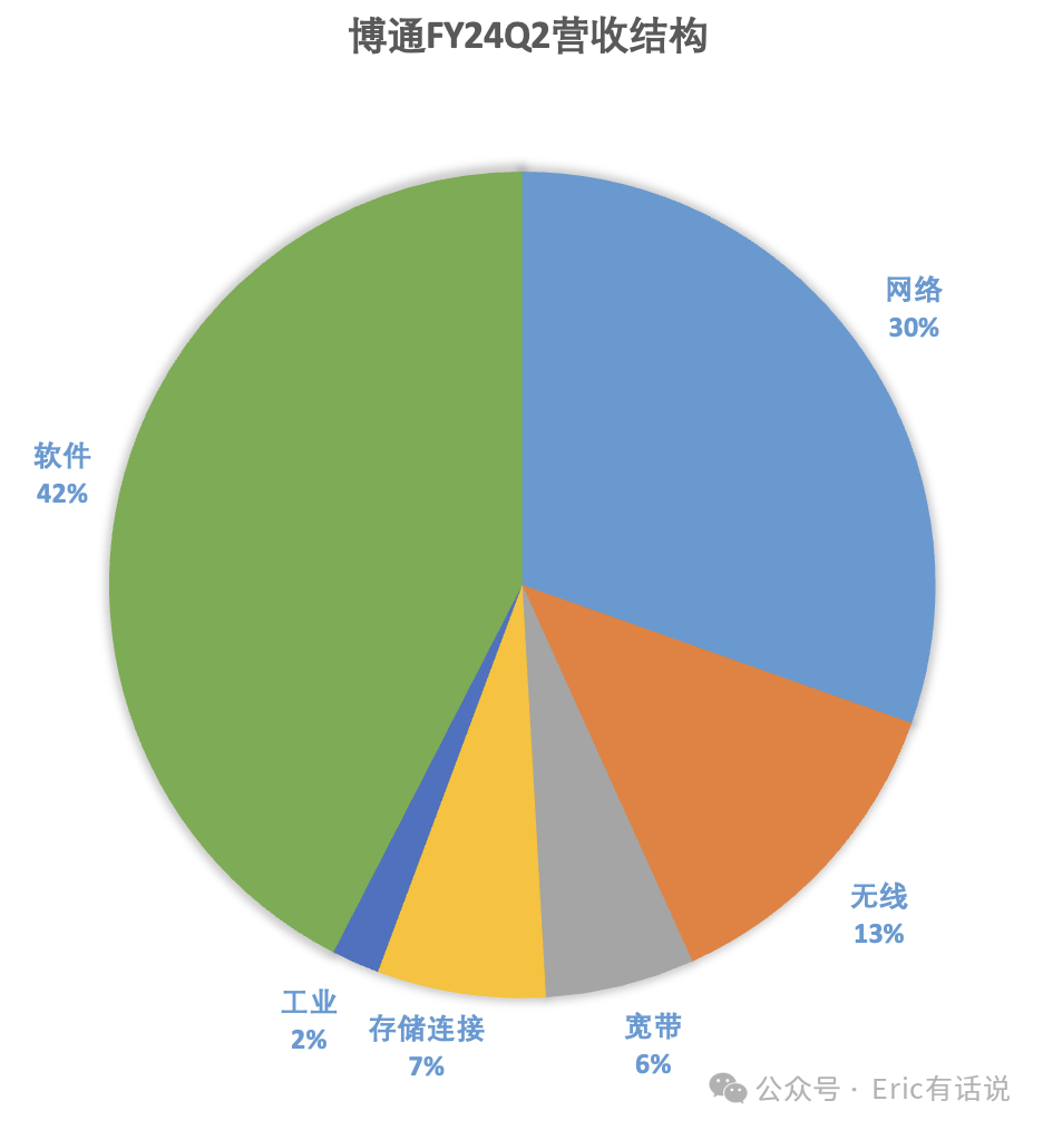 博通FY24Q2财报一览：AI业务网络芯片增长明显，传统业务触底
