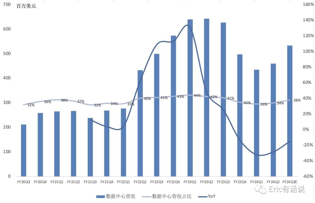 迈威尔Q2财报一览:AI今年受益有限,存储明年上半年复苏