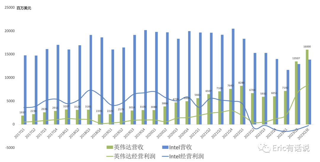 英伟达Q2正式超越Intel和三星，半导体芯片营收全球第一