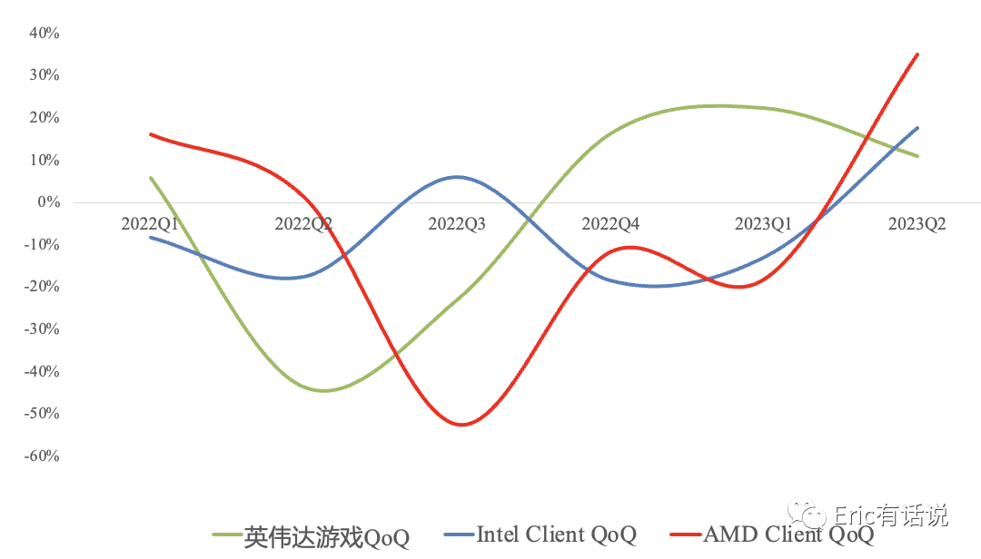 英伟达Q2正式超越Intel和三星，半导体芯片营收全球第一
