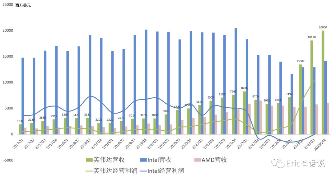 英伟达Q3财报一览：半导体全球营收第一，数据中心能见度持续至2025年
