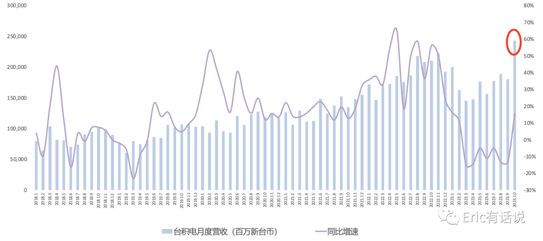 英伟达Q3财报一览：半导体全球营收第一，数据中心能见度持续至2025年